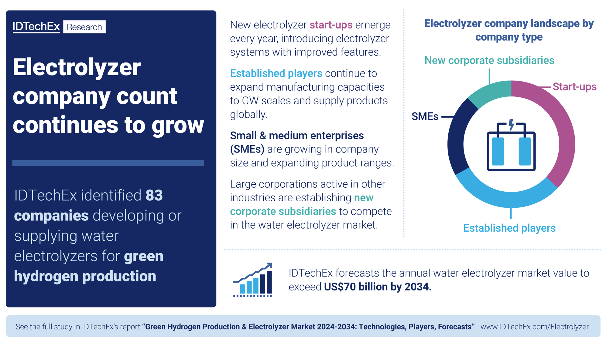 Electrolyzer Market: Consistent Uptick in Number of Green H2 Players